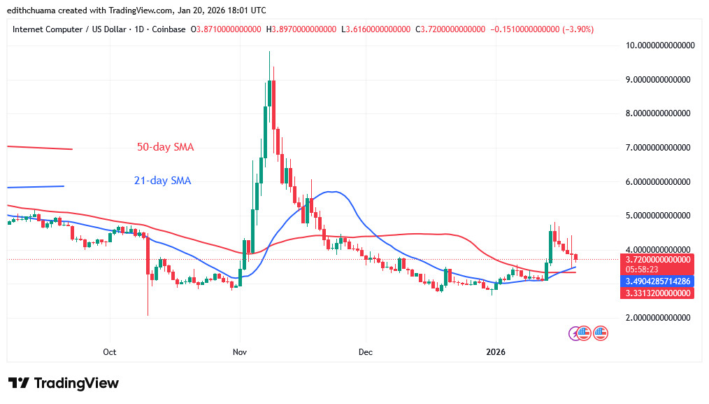 ICPUSD_(Daily Chart) – JAN.20, 2026