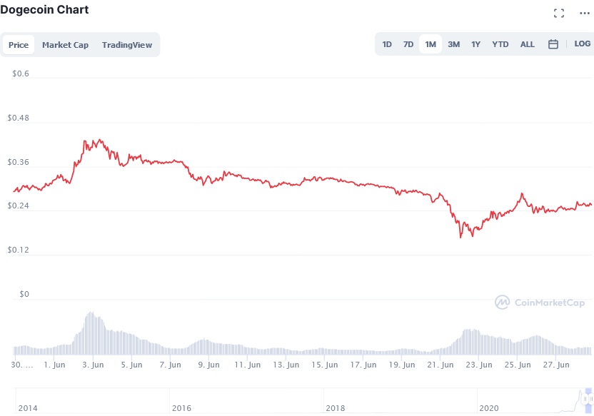 Screenshot_2021-06-28_at_20-44-05_Dogecoin_price_today,_DOGE_live_marketcap,_chart,_and_info_CoinMarketCap.png