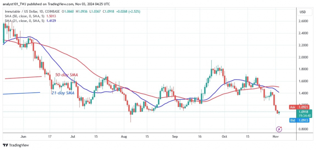 IMXUSD_(Daily Chart) –NOV.3.jpg