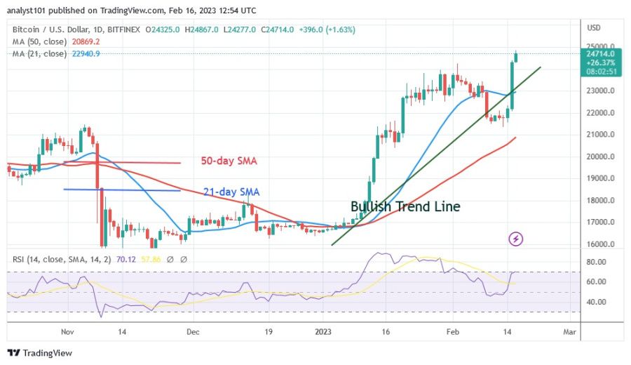 BTCUSD (Дзённы графік) - 16.23 лютага.XNUMX.jpg