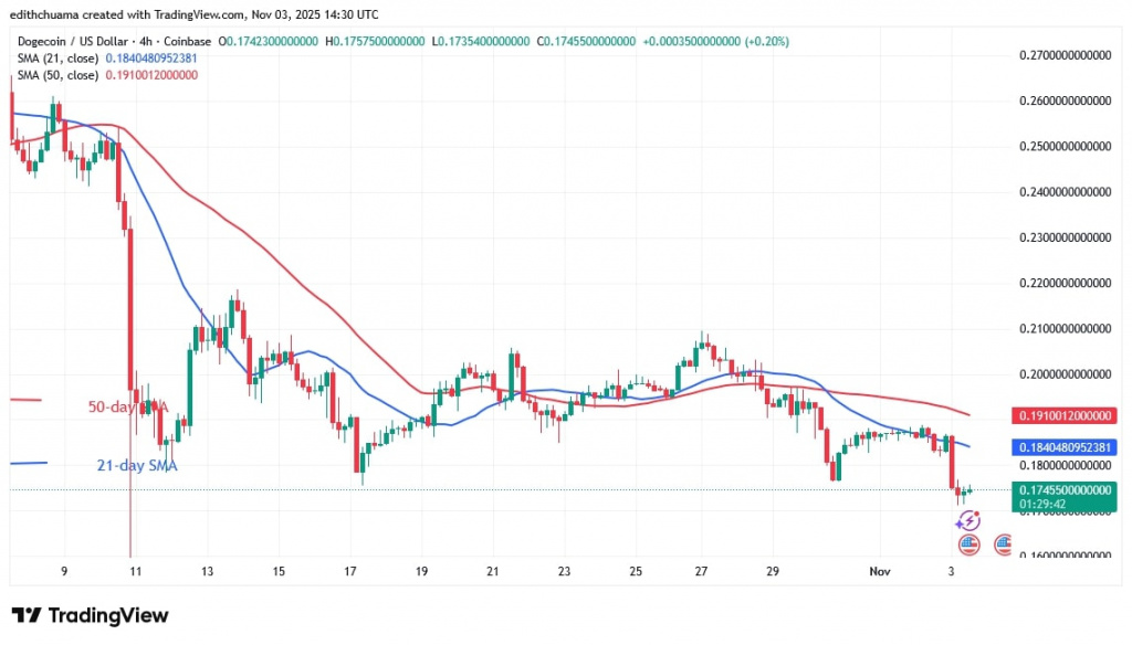 DOGEUSD( 4-hour chart) - NOV.3, 2025 DOGEUSD( 4-hour chart) - NOV.3, 2025