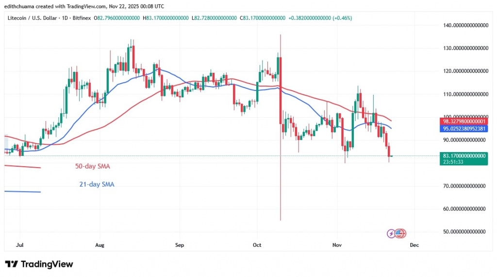 LTCUSD_(Daily Chart) - NOV.22, 2025 LTCUSD_(Daily Chart) - NOV.22, 2025