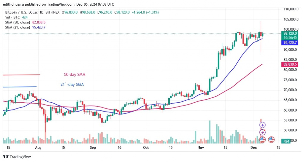 BTCUSD_(Daily Chart) - DEC. 06.jpg