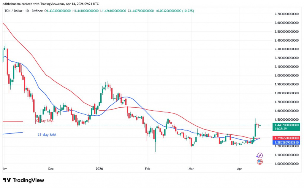 TONUSD_(Daily Chart) - April 14, 2026