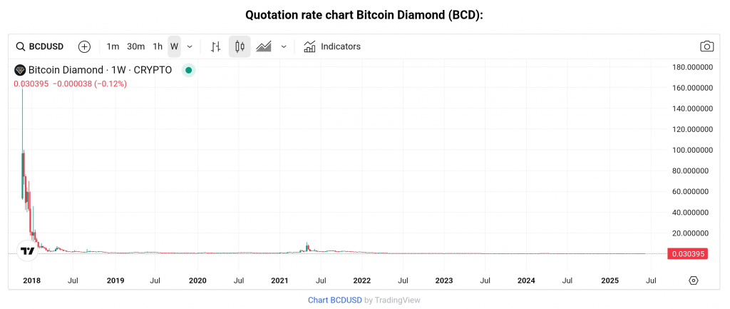 Bitcoin Diamond price chart