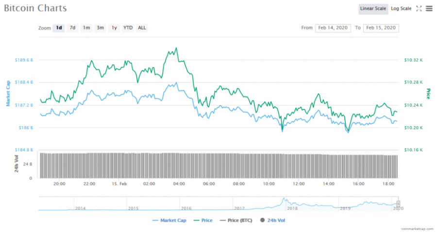 Screenshot_2020-02-15_Bitcoin_price,_charts,_market_cap,_and_other_metrics_CoinMarketCap.png