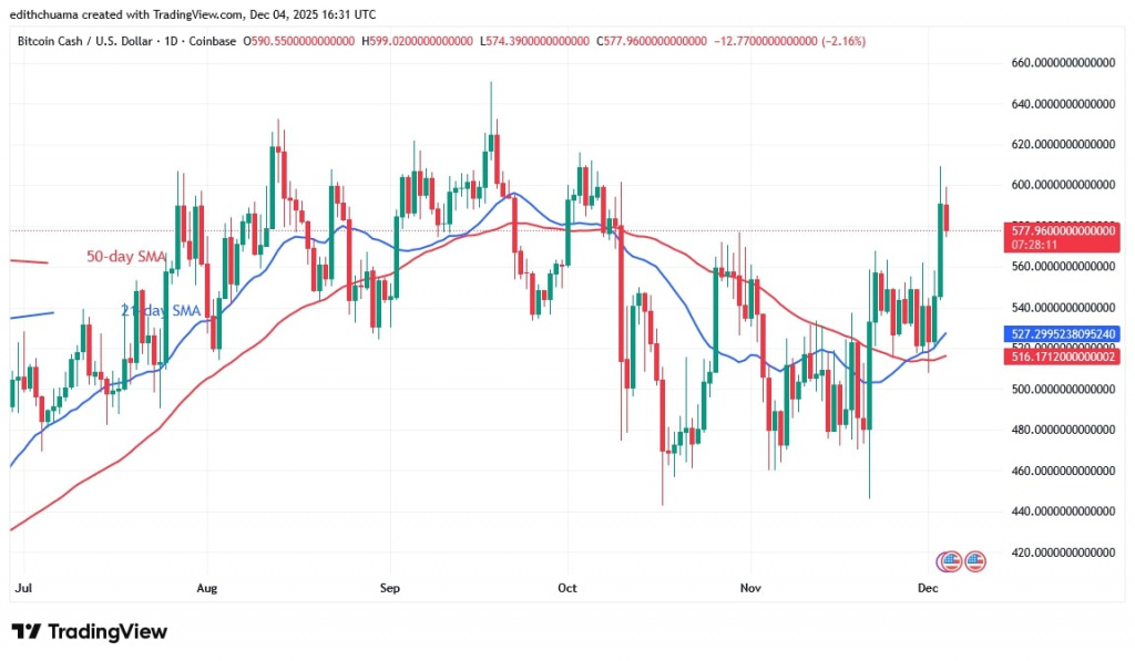 BCHUSD_(Daily Chart) - DEC.4, 2025