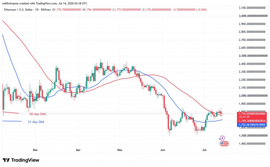 ETHUSD_(Daily Chart) - July 14, 2026