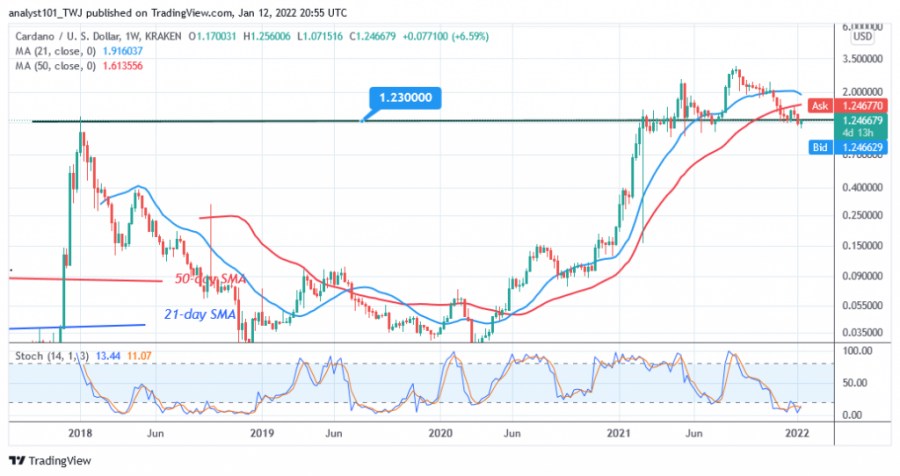 ADAUSD_( Weekly Chart( - JAN.12.png