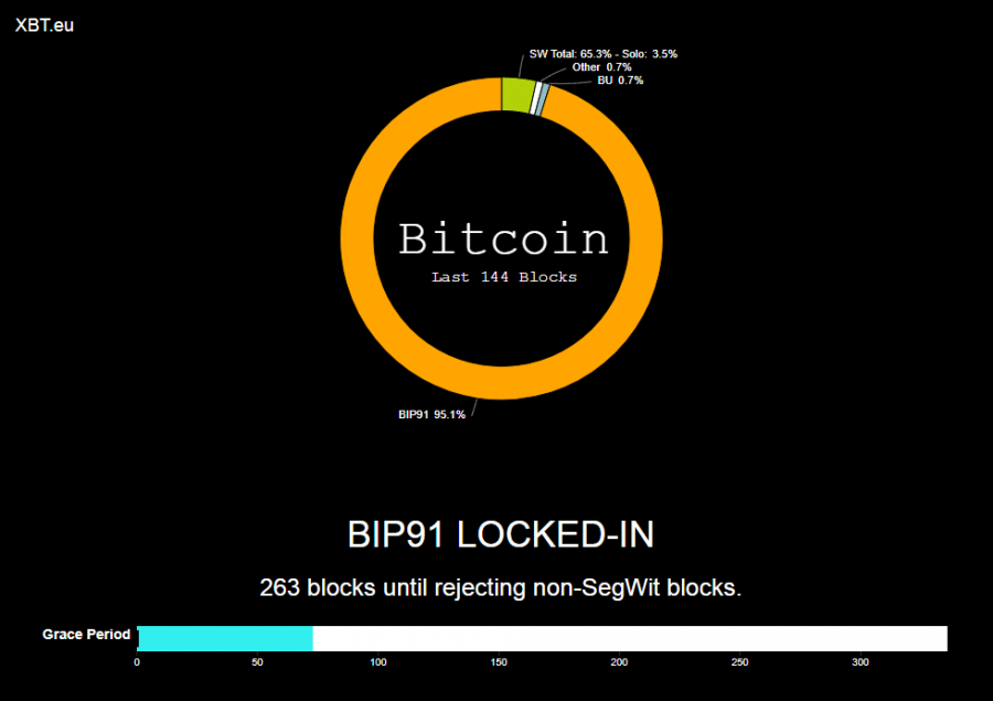 BIP 91 Activation