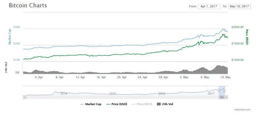 Bitcoin price chart, April-May, 2017