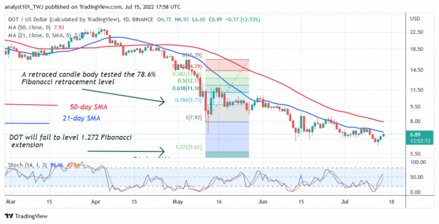 DOTUSD(Daily+Chart+2)+-+July+15.png