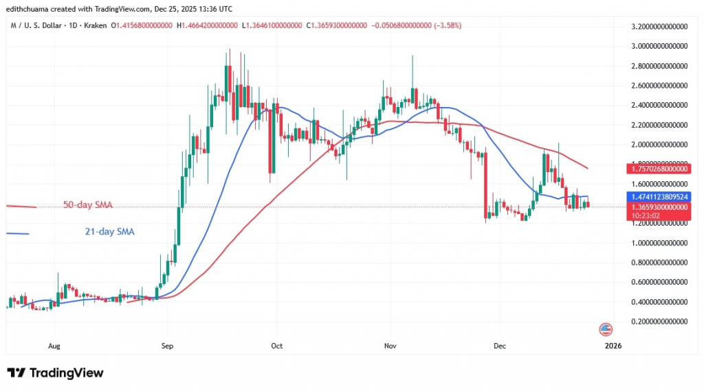 MUSD_(Daily Chart) – DEC.25, 2025