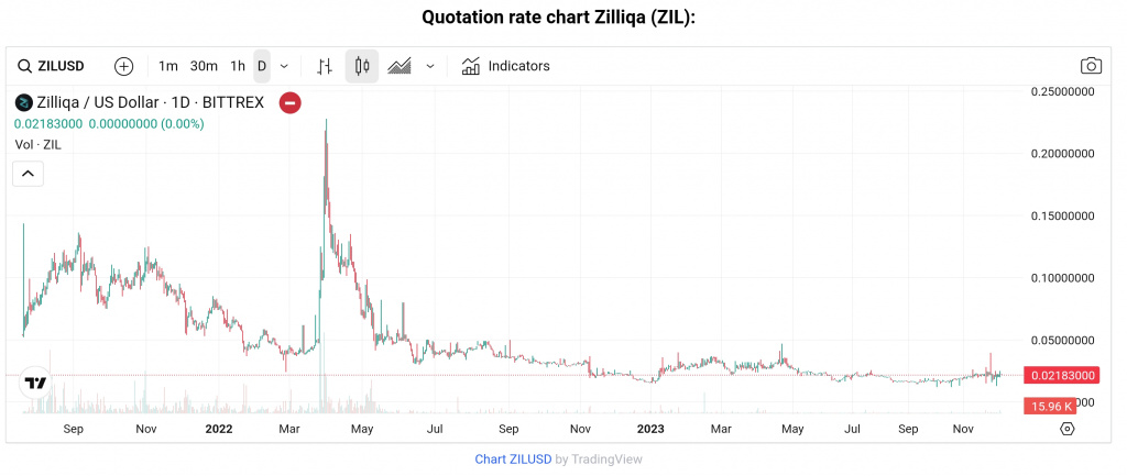 ZIL token chart