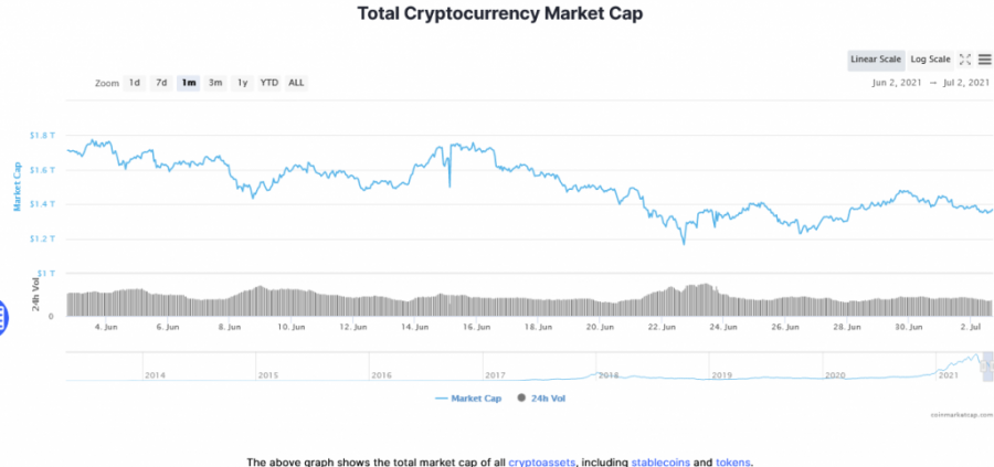 Screenshot_2021-07-02_at_17-12-19_Global_Cryptocurrency_Market_Charts_CoinMarketCap.png
