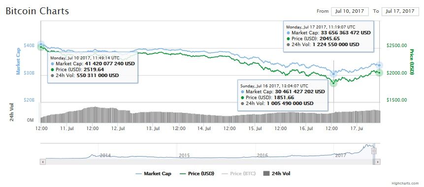 Bitcoin price chart, July 17, 2017