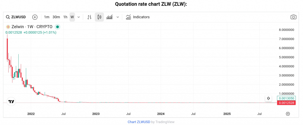 ZLW token price chart