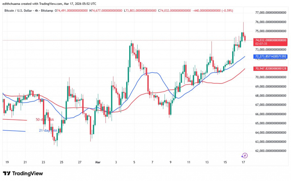 BTC USD 4-hour chart March 17, 2026