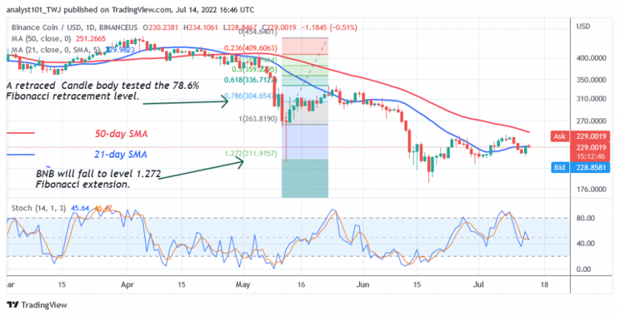 BNBUSD(+Daily+Chart+2+)+-+July+14.png