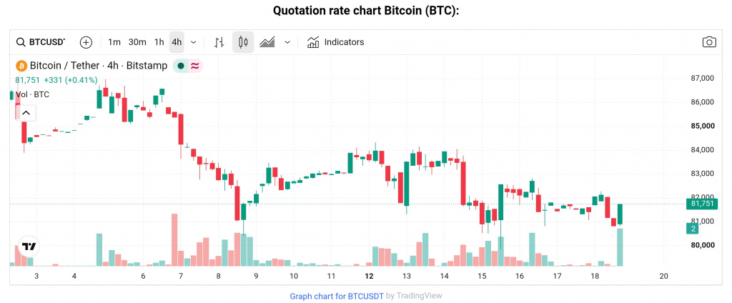 BTC price, Oct 18, 2026