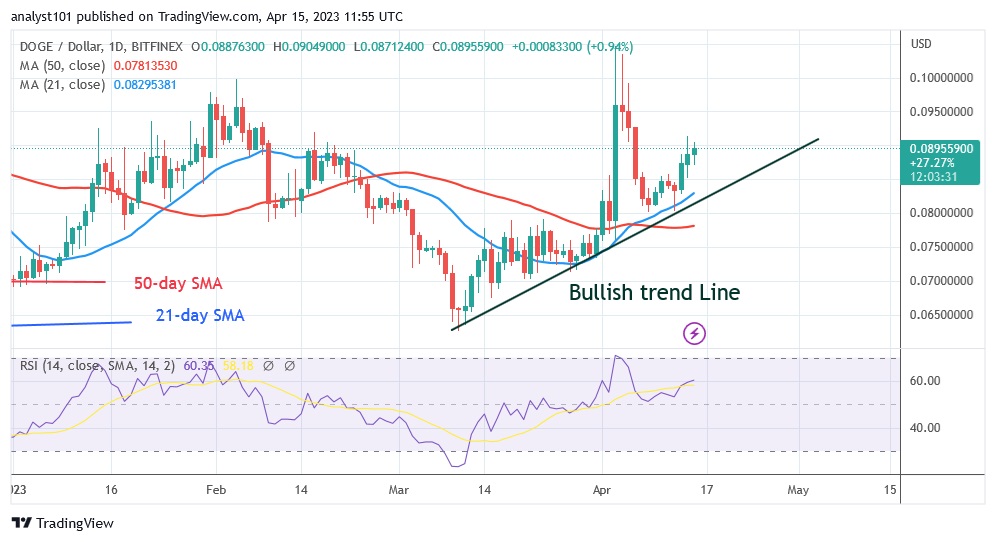 DOGEUSD(Dily Chart) - April 15.23.jpg