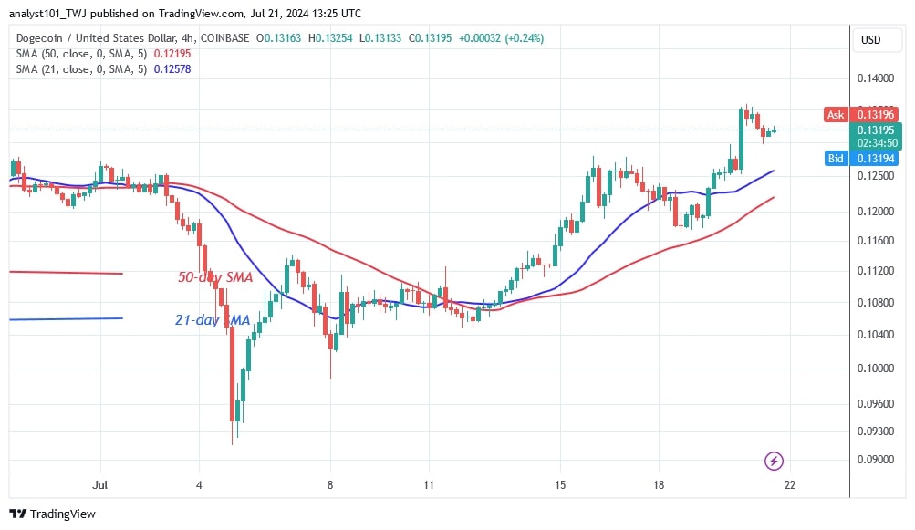 DOGEUSD_( 4 -Hour chart) -July 21.jpg