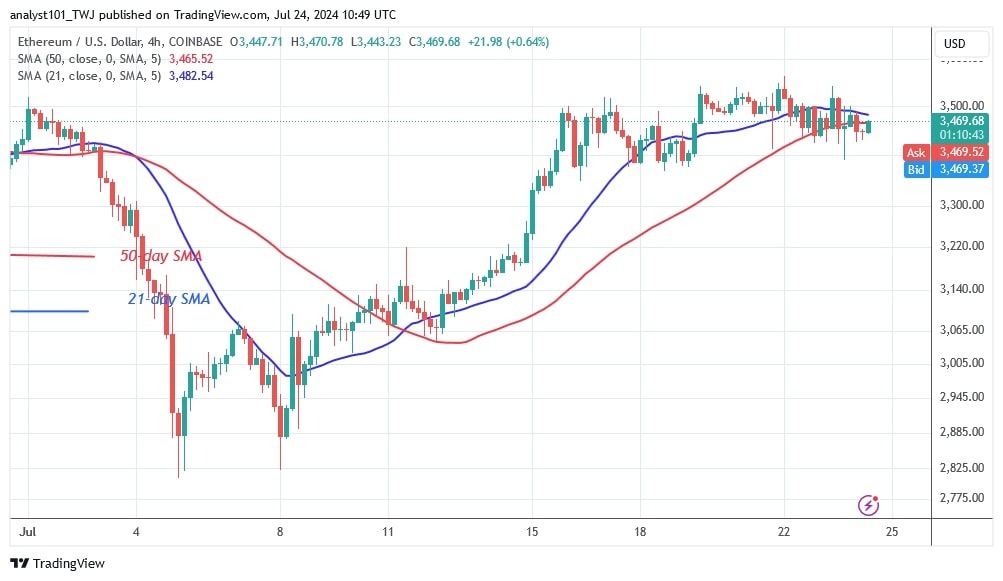 ETHUSD_(4-hour Chart) – July 24.jpg