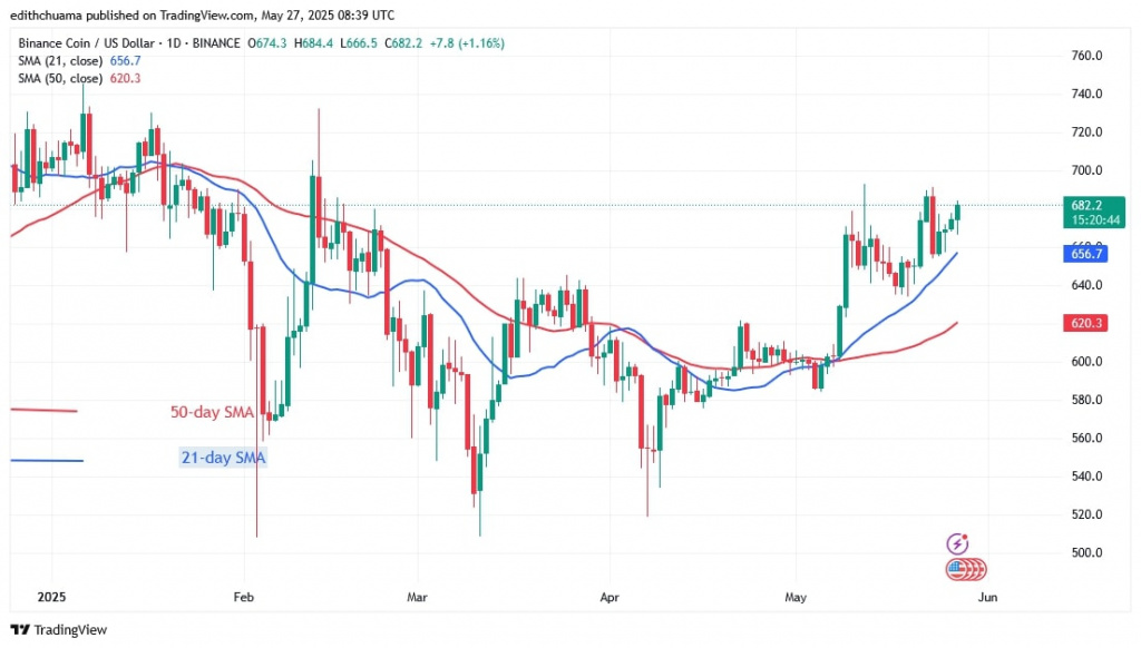 BNBUSD_( Daily Chart) - May 27, 2025 BNBUSD_( Daily Chart) - May 27.jpg