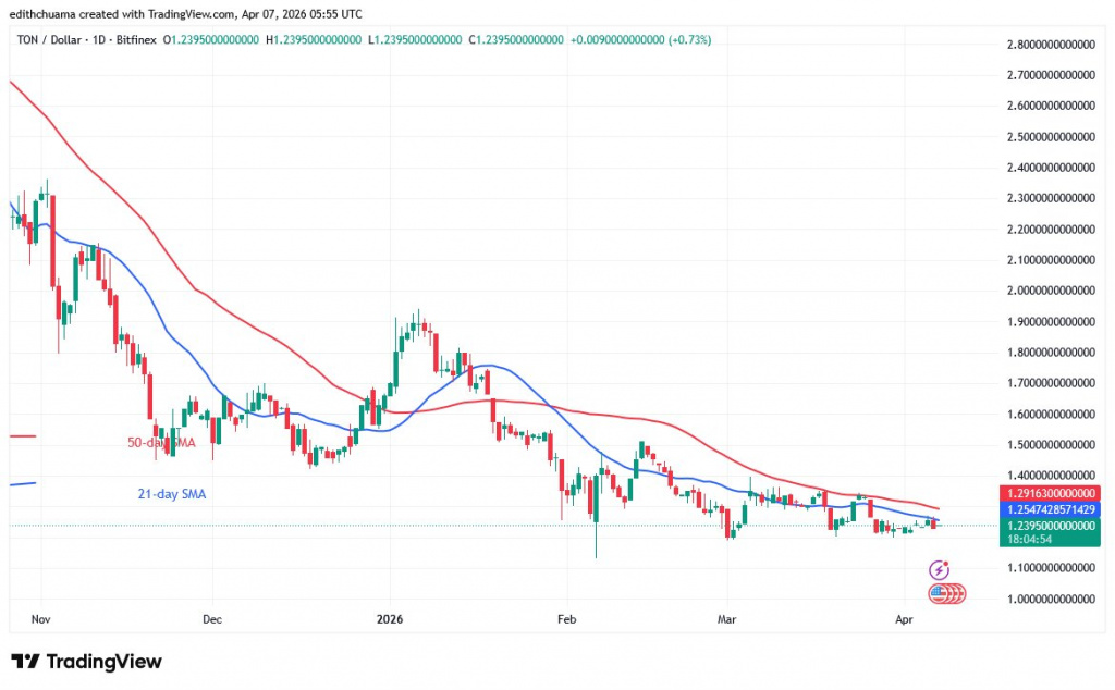TONUSD_(Daily Chart) - April 7, 2026