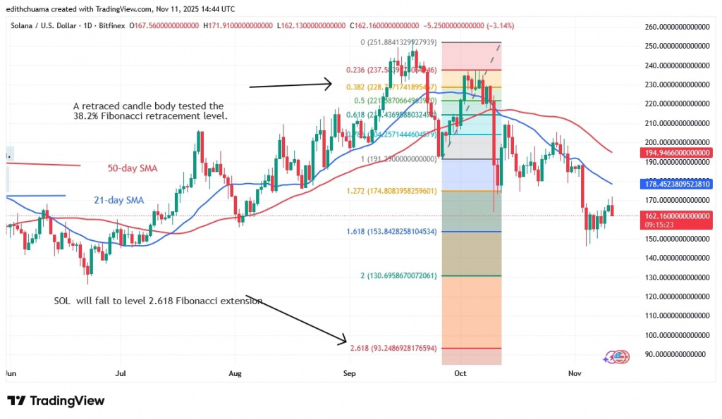 SOLUSD_(Daily Chart) -NOV.11, 2025 SOLUSD_(Daily Chart) -NOV.11, 2025