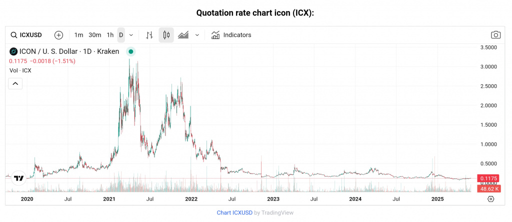 ICX coin chart