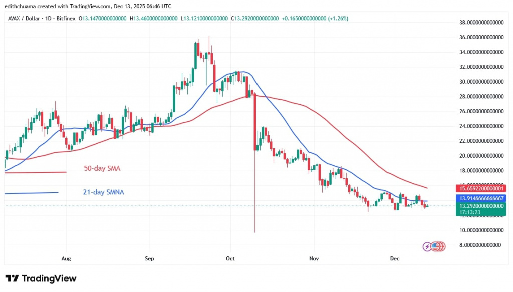 AVAXUSD_(Daily Chart) - DEC.13, 2025 AVAXUSD_(Daily Chart) - DEC.13, 2025