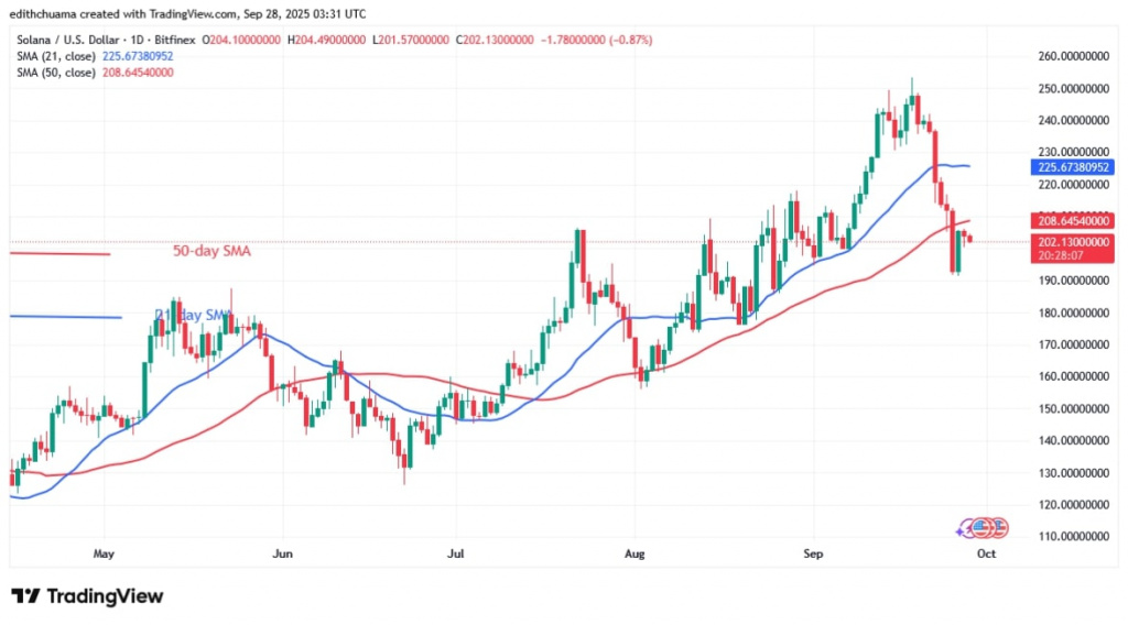 SOL price daily chart, Sept 29. 2025