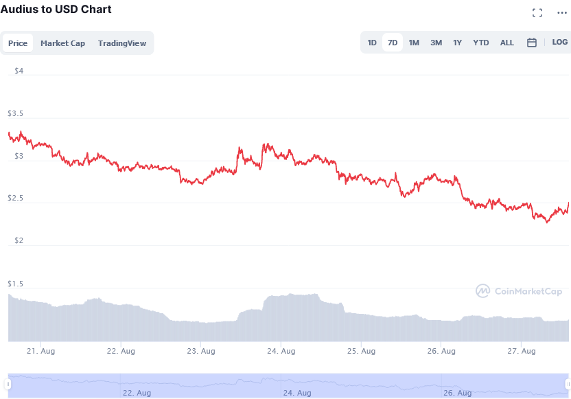 Screenshot_2021-08-27_at_14-10-48_Audius_price_today,_AUDIO_live_marketcap,_chart,_and_info_CoinMarketCap.png