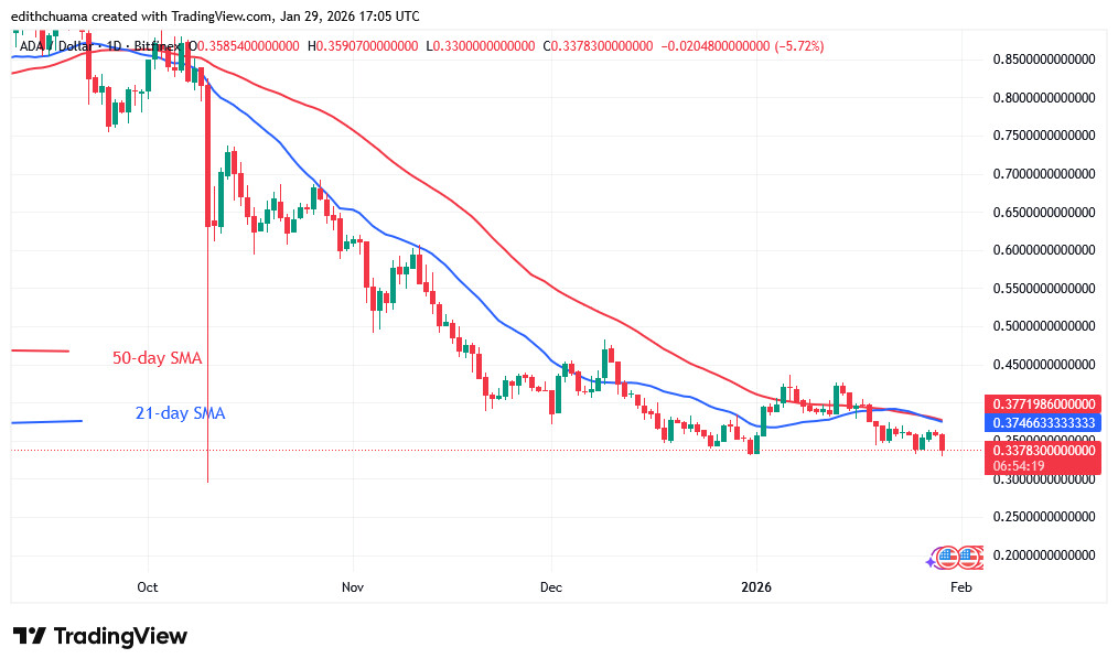 ADAUSD (Daily Chart) - JAN.29, 2026