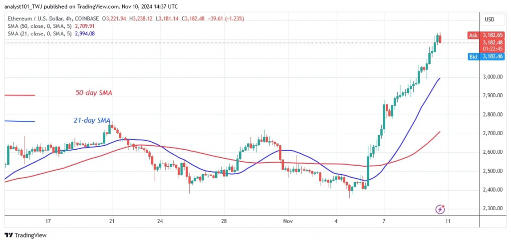 ETHUSD_4-hour Chart) – Nov. 10.jpg