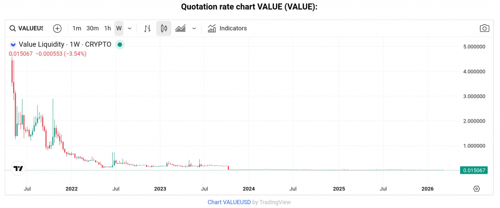 VALUE token price chart VALUE token price chart