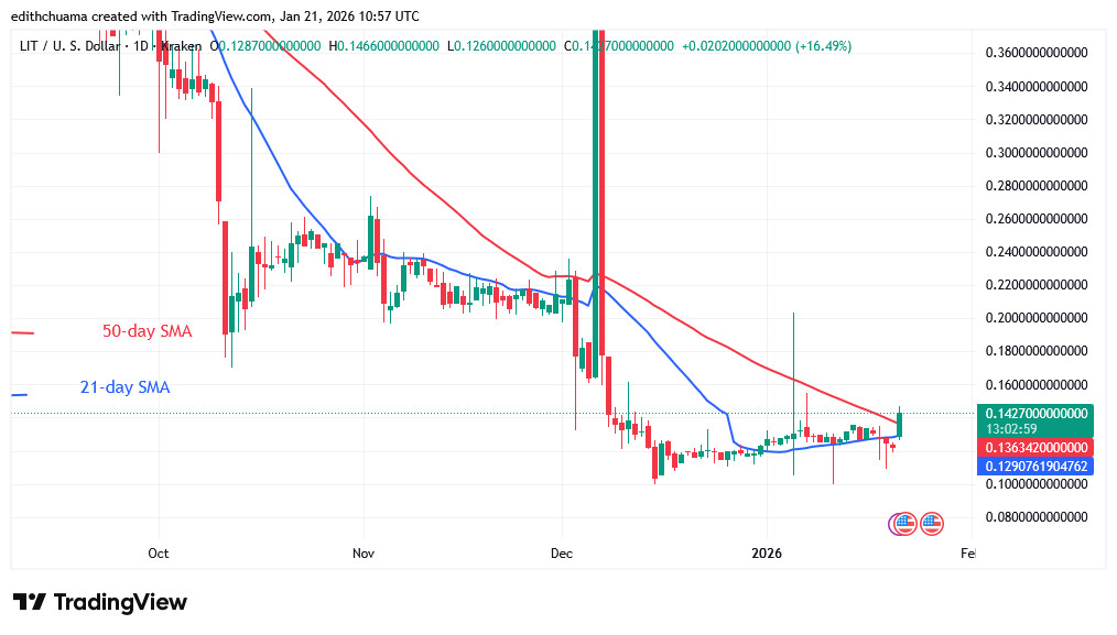 LITUSD_(Daily Chart) – JAN.21, 2026