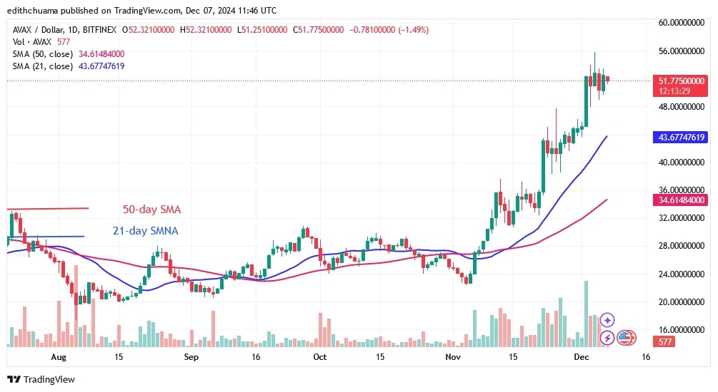 AVAXUSD(Daily Chart) -DEC.07.jpg