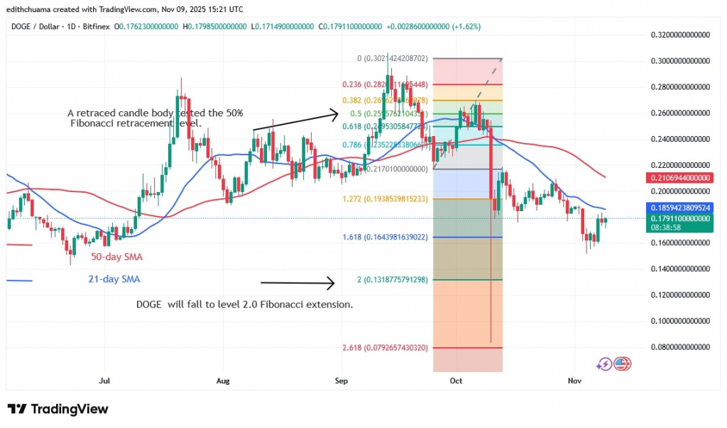 DOGEUSD_(Daily Chart) - NOV.9, 2025 DOGEUSD_(Daily Chart) - NOV.9, 2025