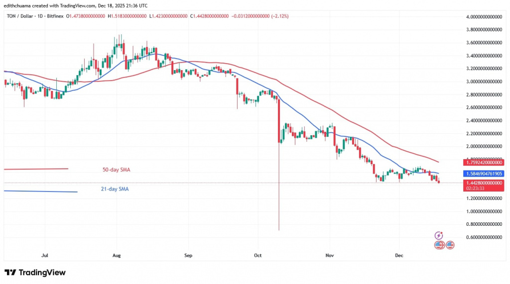 TONUSD_(Daily Chart) - DEC.18, 2025 TONUSD_(Daily Chart) - DEC.18, 2025