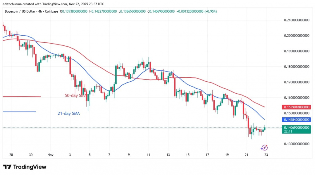DOGEUSD_(4-hour Chart) NOV.23, 2025 DOGEUSD_(4-hour Chart) NOV.23, 2025
