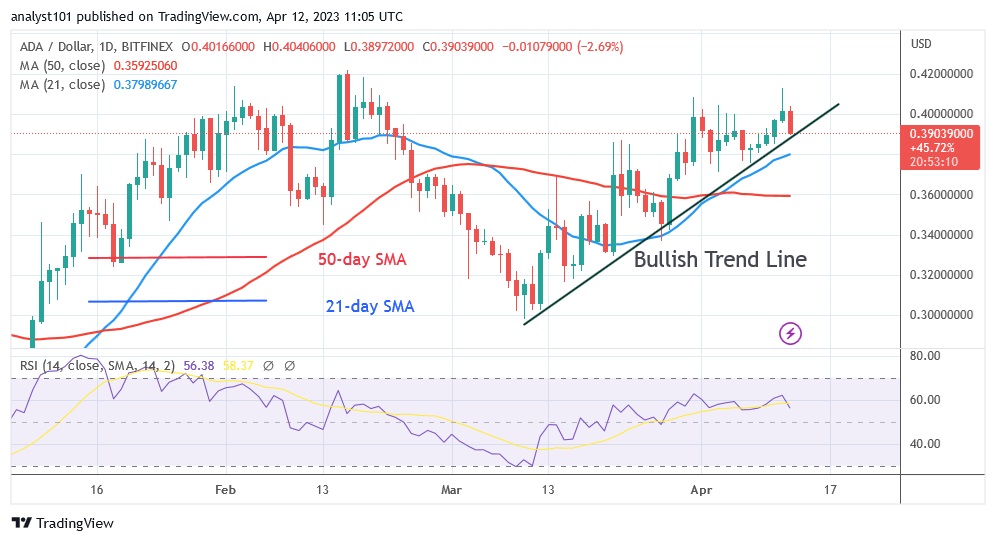 Cardano Holds Above $0.39 And Continues Its Uptrend