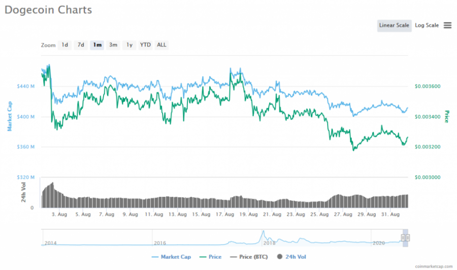 Screenshot_2020-09-01_Dogecoin_(DOGE)_price,_charts,_market_cap,_and_other_metrics_CoinMarketCap.png