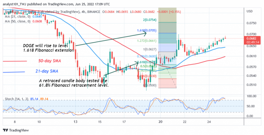 DOGEUSD(+4+Hour+Chart)+-+June+25.png