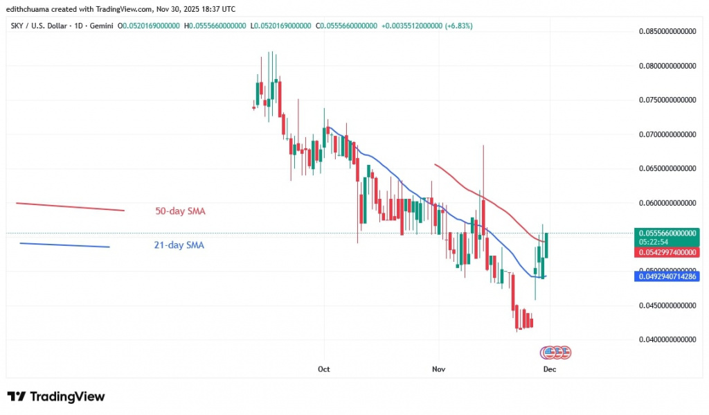 SKYUSD_(Daily Chart) – NOV. 30, 2025