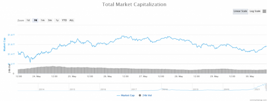 Screenshot_2021-05-30_Global_Cryptocurrency_Market_Charts_CoinMarketCap.png