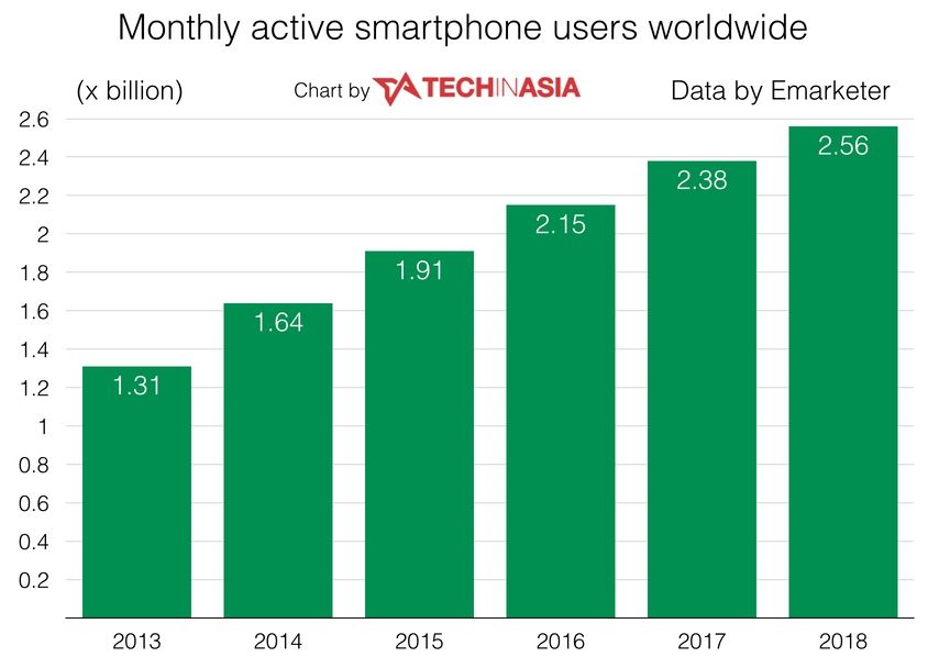 Monthly active smartphone users worldwide