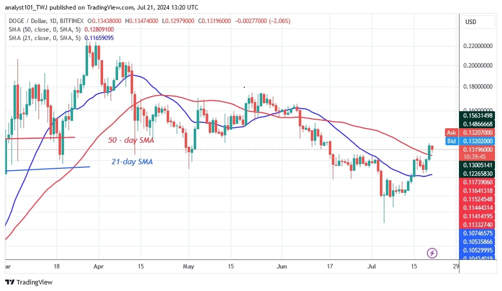 DOGEUSD_( Daily chart) - July 21.jpg