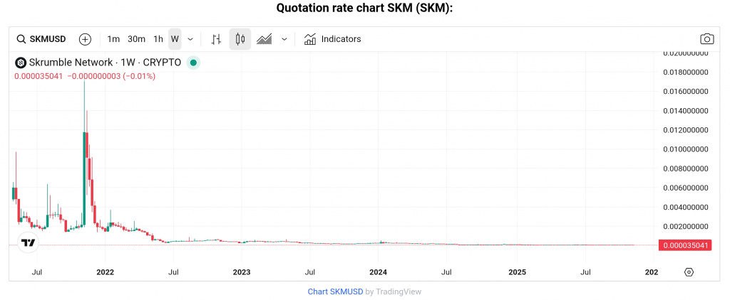 SKM token price chart